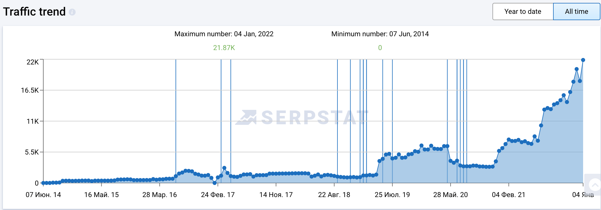 Autoclav organic traffic evidence