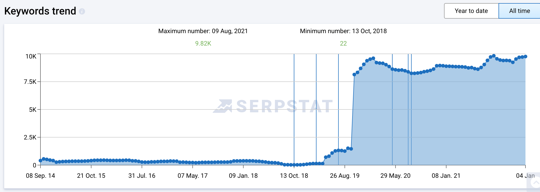 Furniteco organic growth evidence