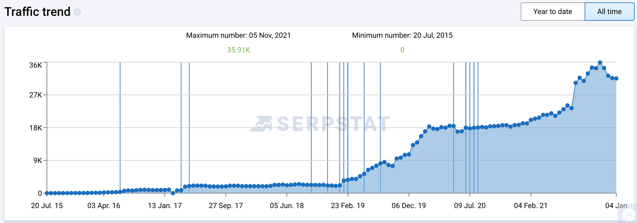Immigrant Invest organic traffic evidence