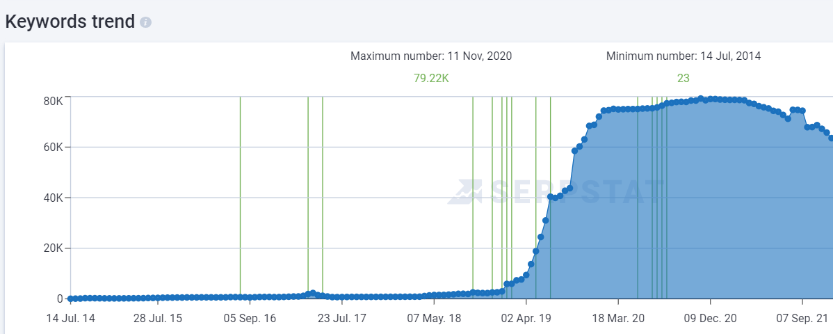 Confectionery campaign keyword trend