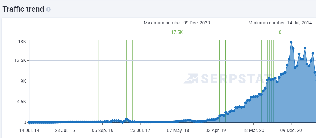 Confectionery campaign traffic trend
