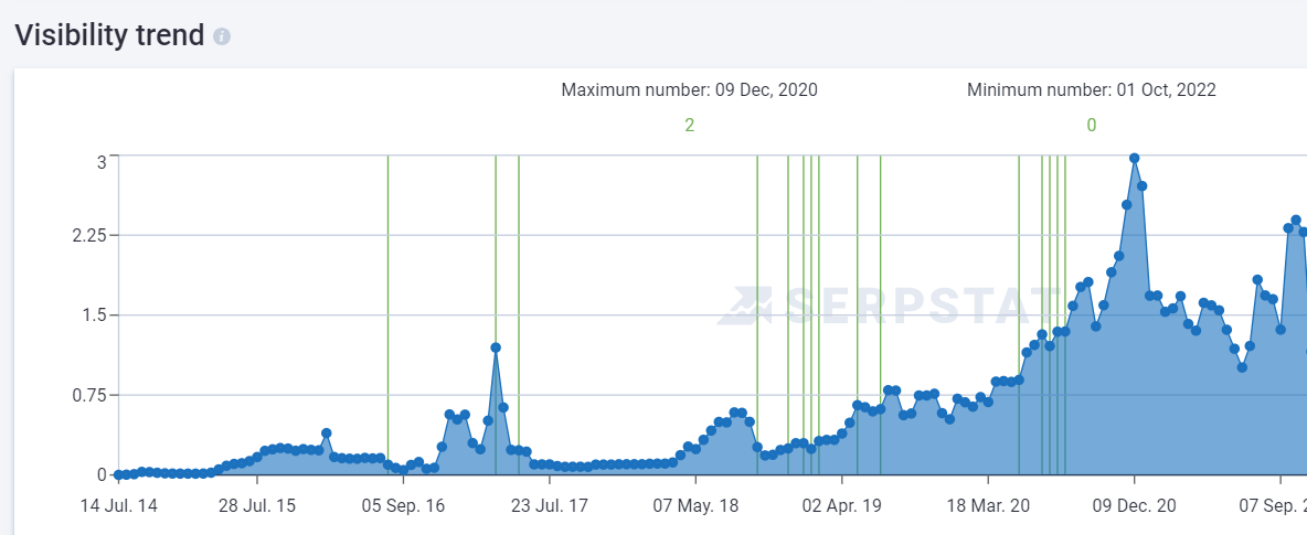 Confectionery campaign visibility trend