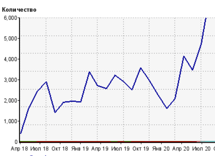 Furniture store organic growth evidence