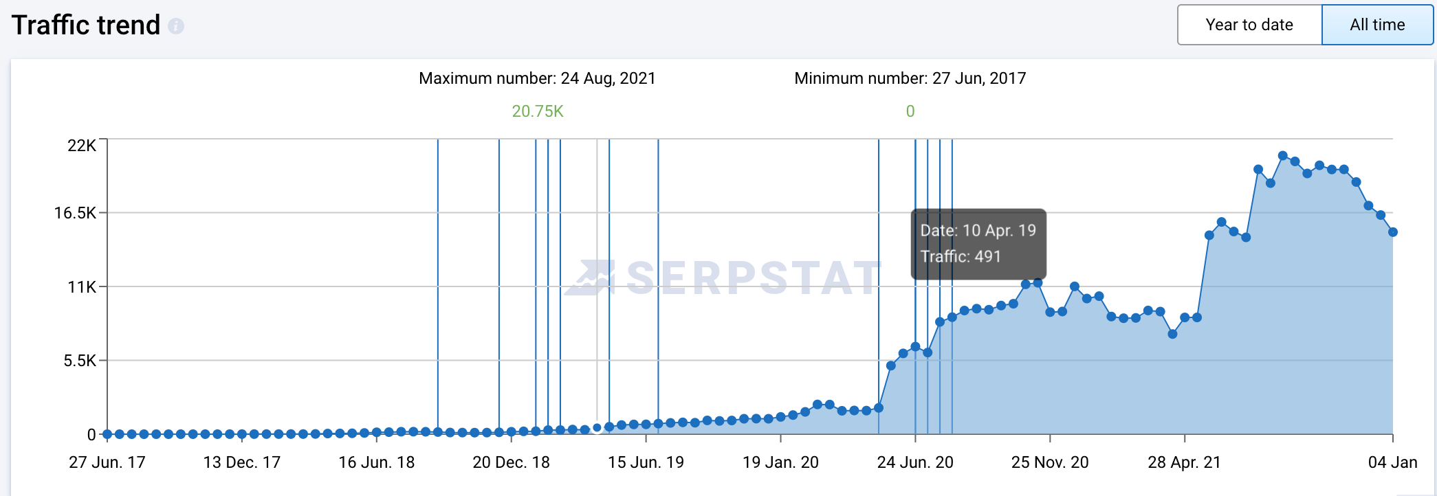 Nadomu organic traffic evidence