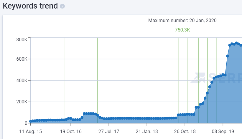 Travel company campaign keyword trend