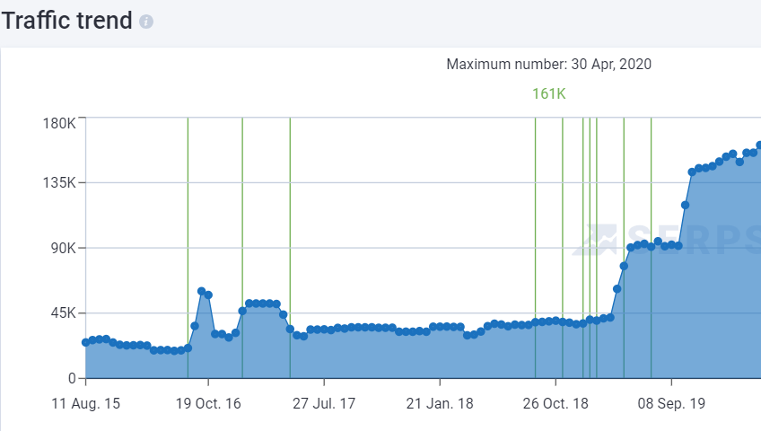 Travel company campaign traffic trend