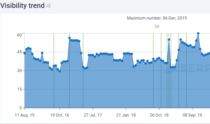 Travel company campaign visibility trend